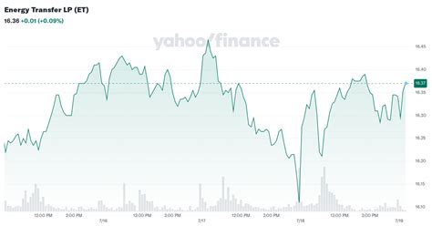 et|Energy Transfer LP (ET) Stock Price, News, Quote & History.